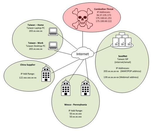 Local Business Recovers $281K from Business Email Compromise Fraud Scheme Schematic of examined IP addresses in the Local Business Recovers 1K from Business Email Compromise Fraud Scheme blog post.