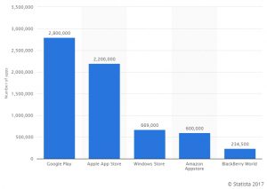 statista.com chart number of apps per OS